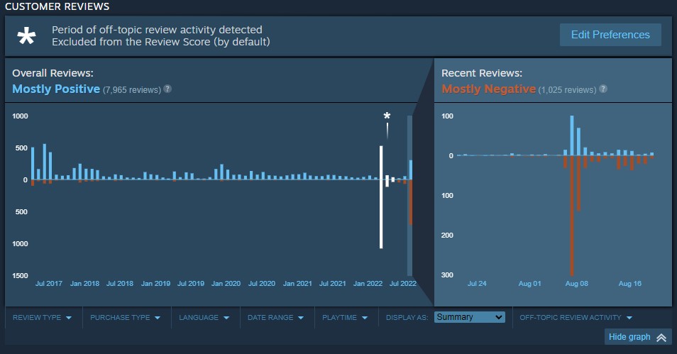 The least likable developer on Steam may have hit the limit of its permissive moderation