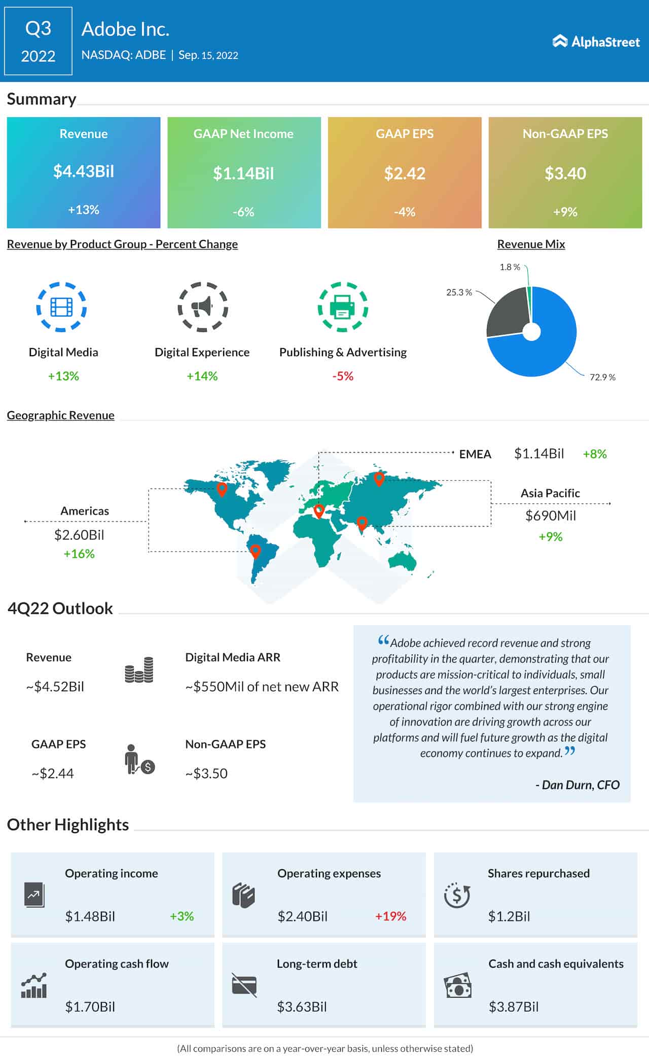 Infographic: Adobe (ADBE) Q3 earnings beat Street view; revenue up 13%