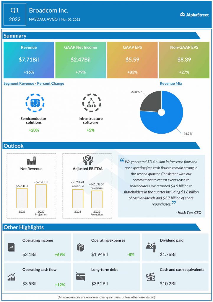 Broadcom Q1 2022 earnings infographic
