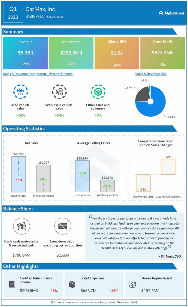 CarMax Q1 2022 earnings infographic