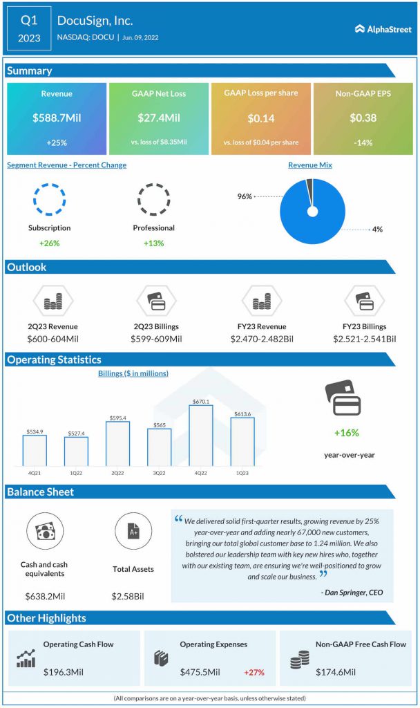 DocuSign Q1 2023 earnings infographic