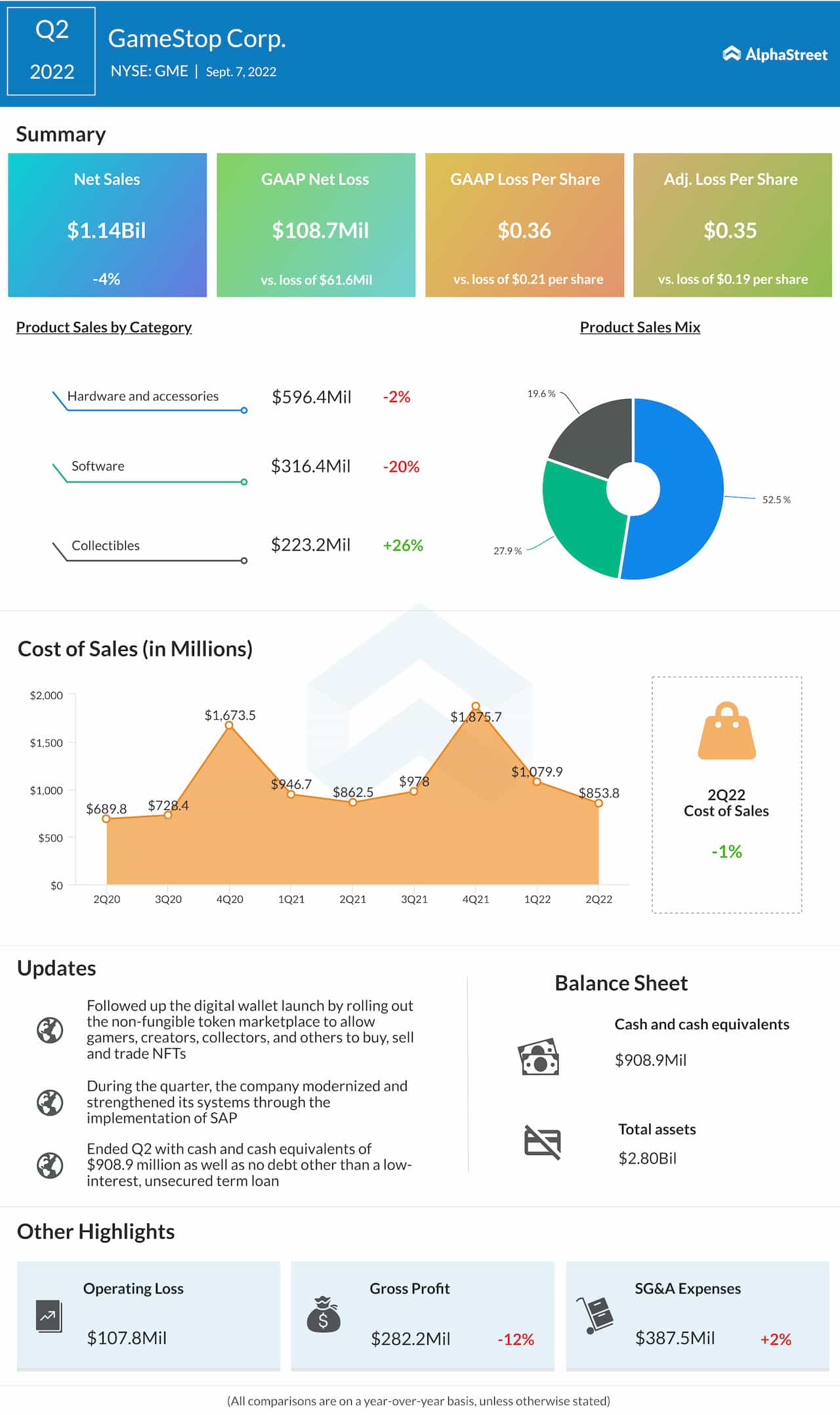 GME Infographic: Highlights of GameStop’s Q2 2022 earnings