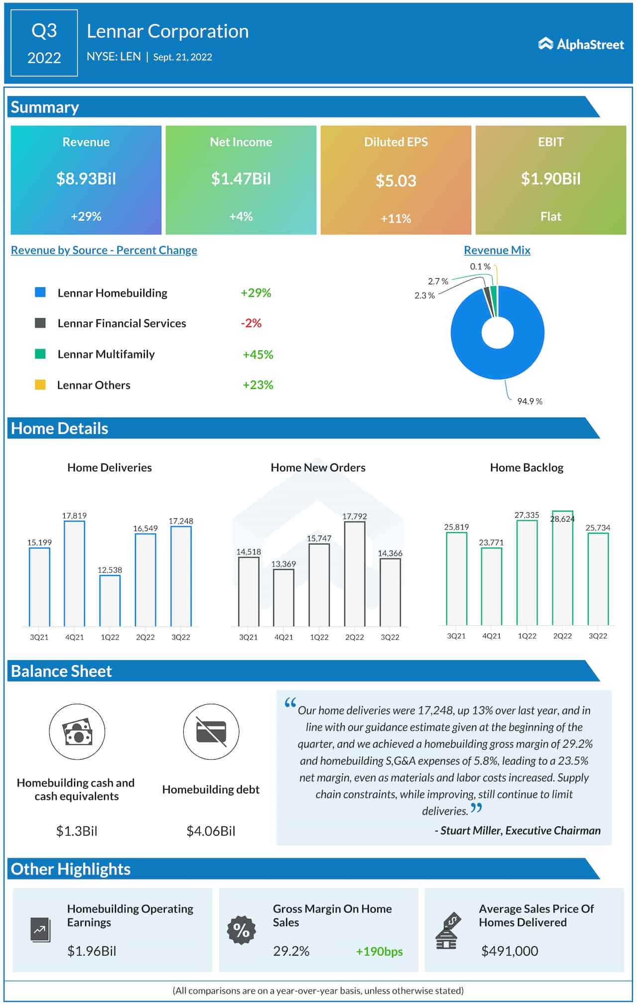 Lennar Corporation Q3 2022 earnings infographic