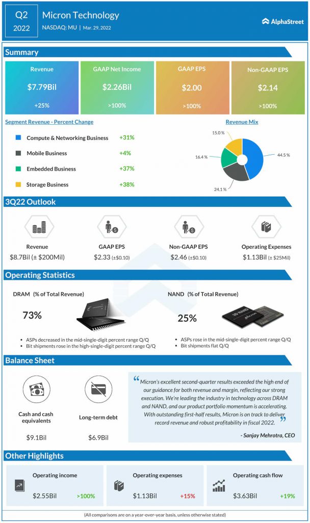 Micron Q2 2022 earnings infographic