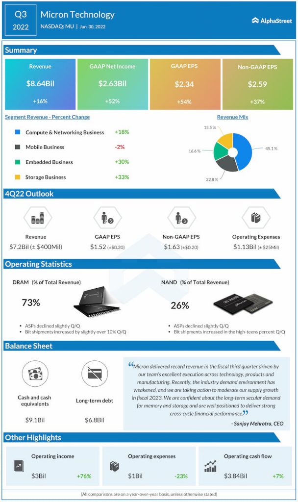 Micron Technology Q3 2022 Earnings Infographic