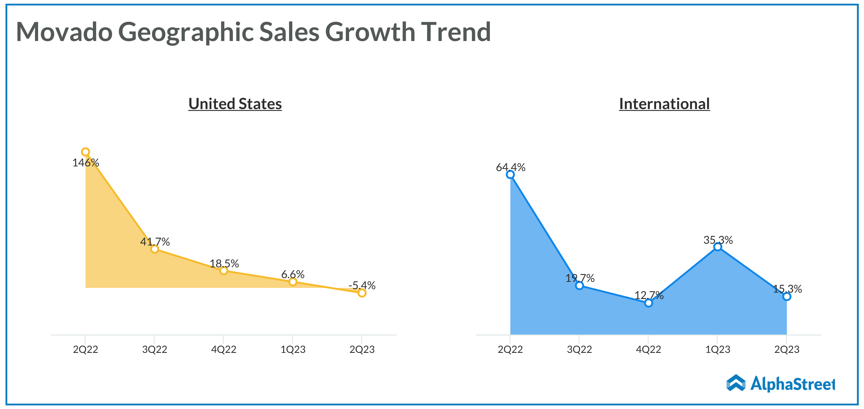 Movado Geographic Sales Growth Trend