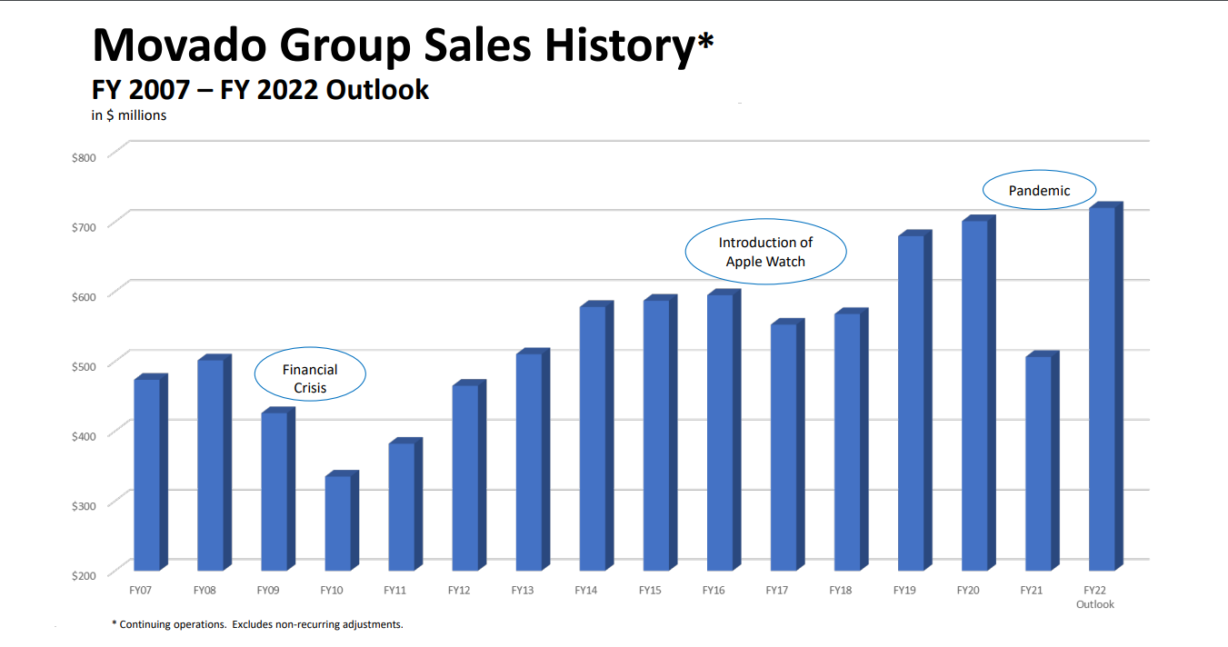 Movado Group Sales History