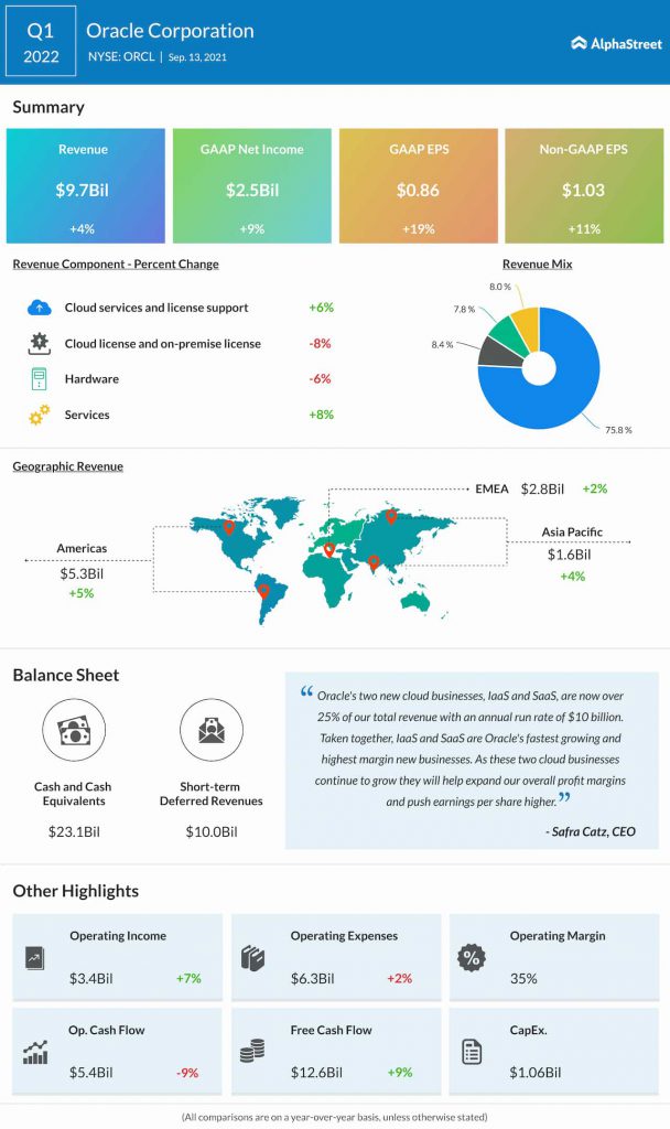 Oracle Q1 2021 earnings infographic