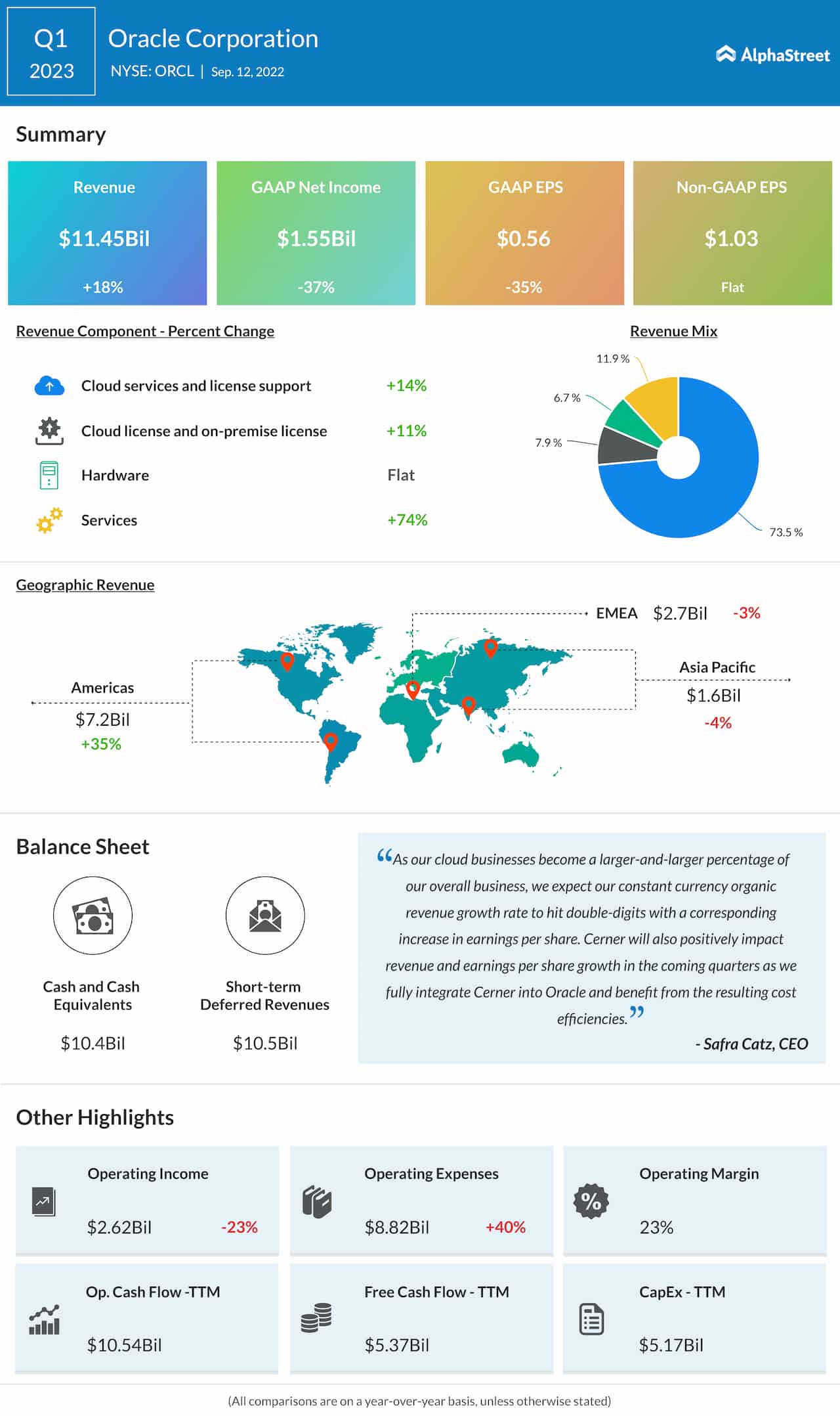 Earnings Infographic: Oracle (ORCL) Q1 2023 revenue rises 18%