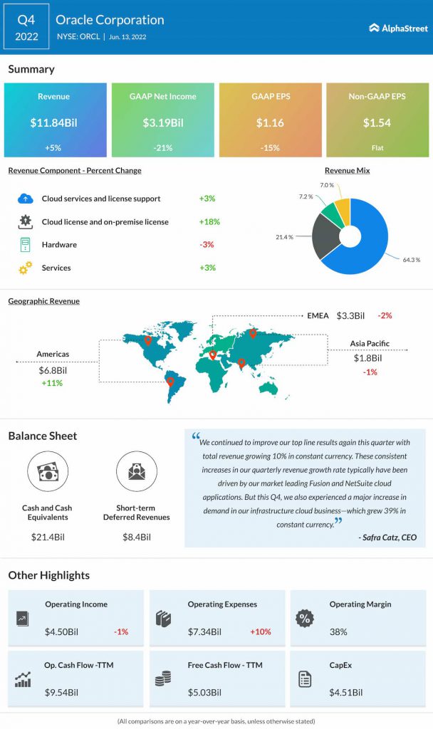 Oracle Q4 2022 earnings infographic