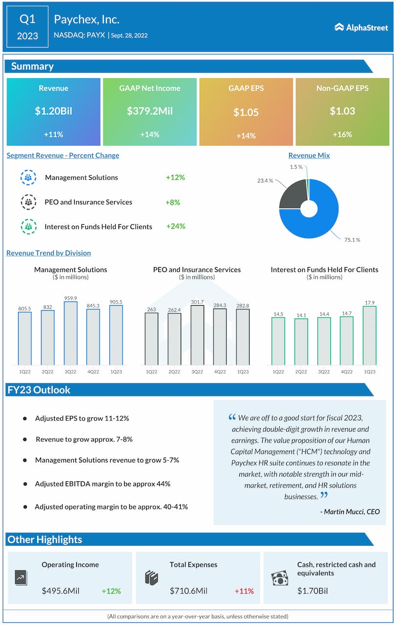 Infographic: Key highlights from Paychex (PAYX) Q1 2023 earnings results