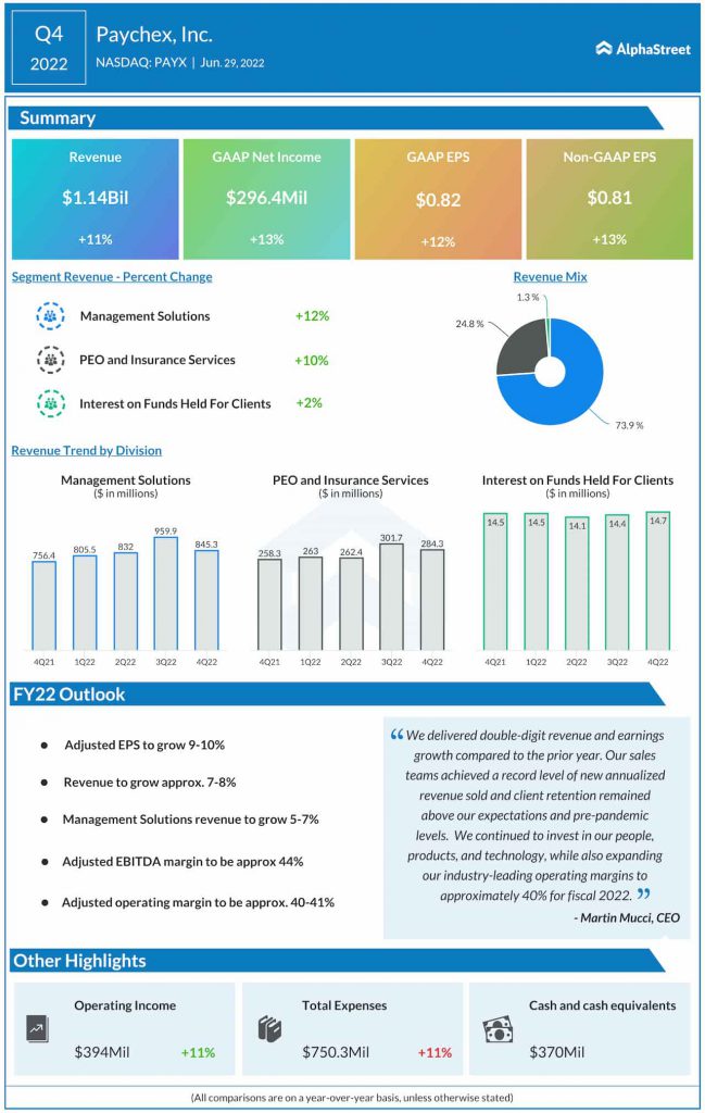 Paychex Q4 2022 earnings infographic