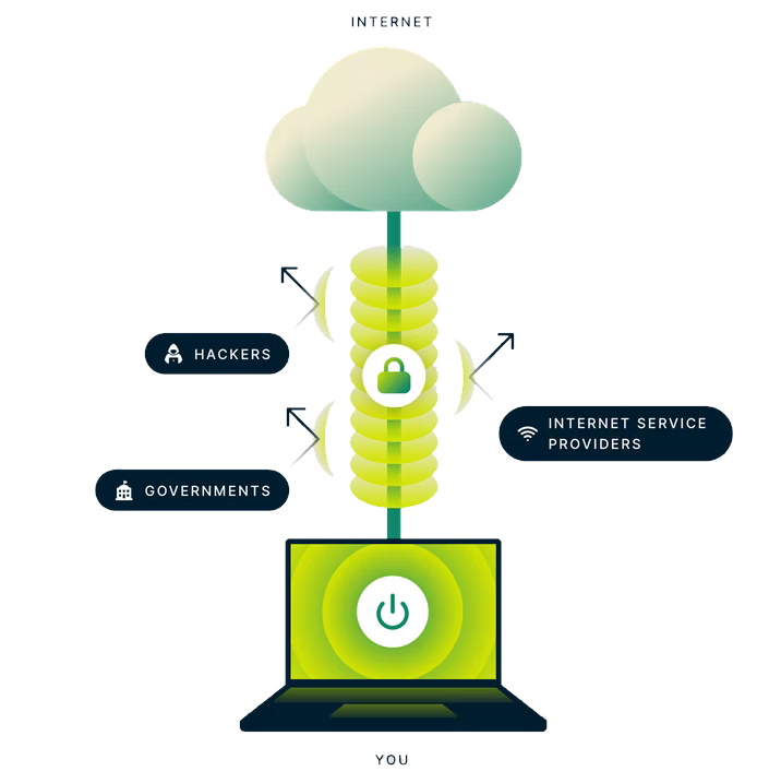 Infographic showing how a VPN works