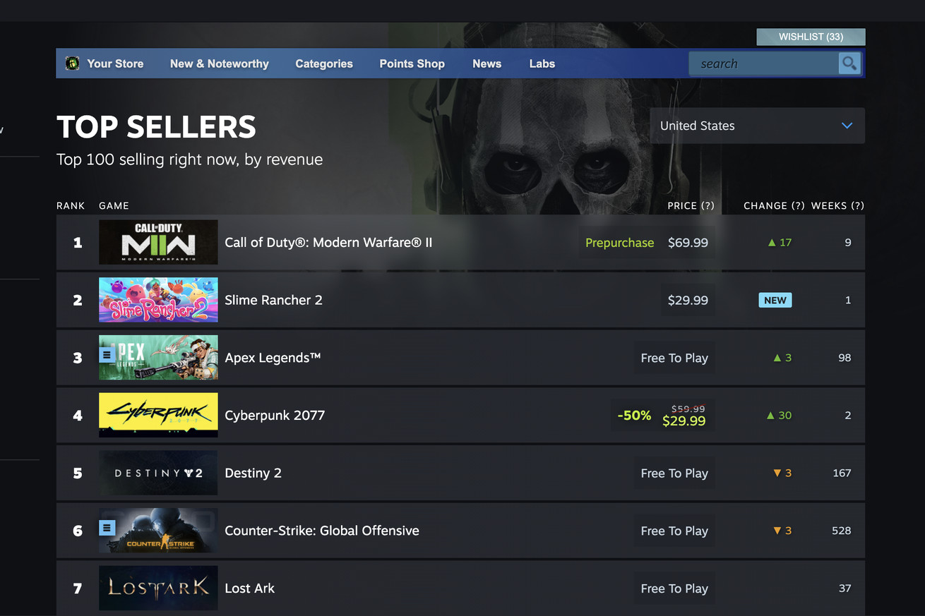 Valve overhauls Steam’s stats page with new real-time charts