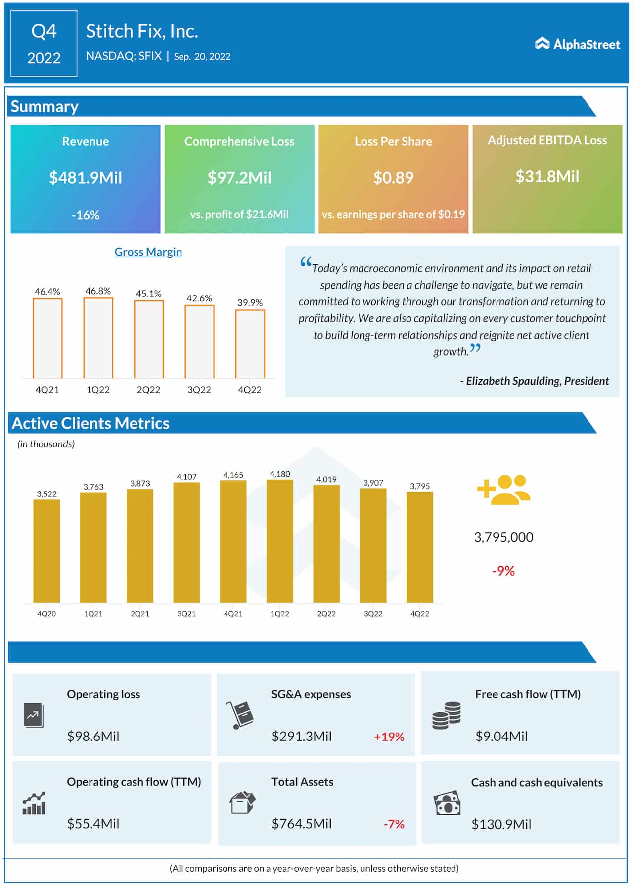 Earnings Infographic: Stitch Fix reports Q4 2022 results