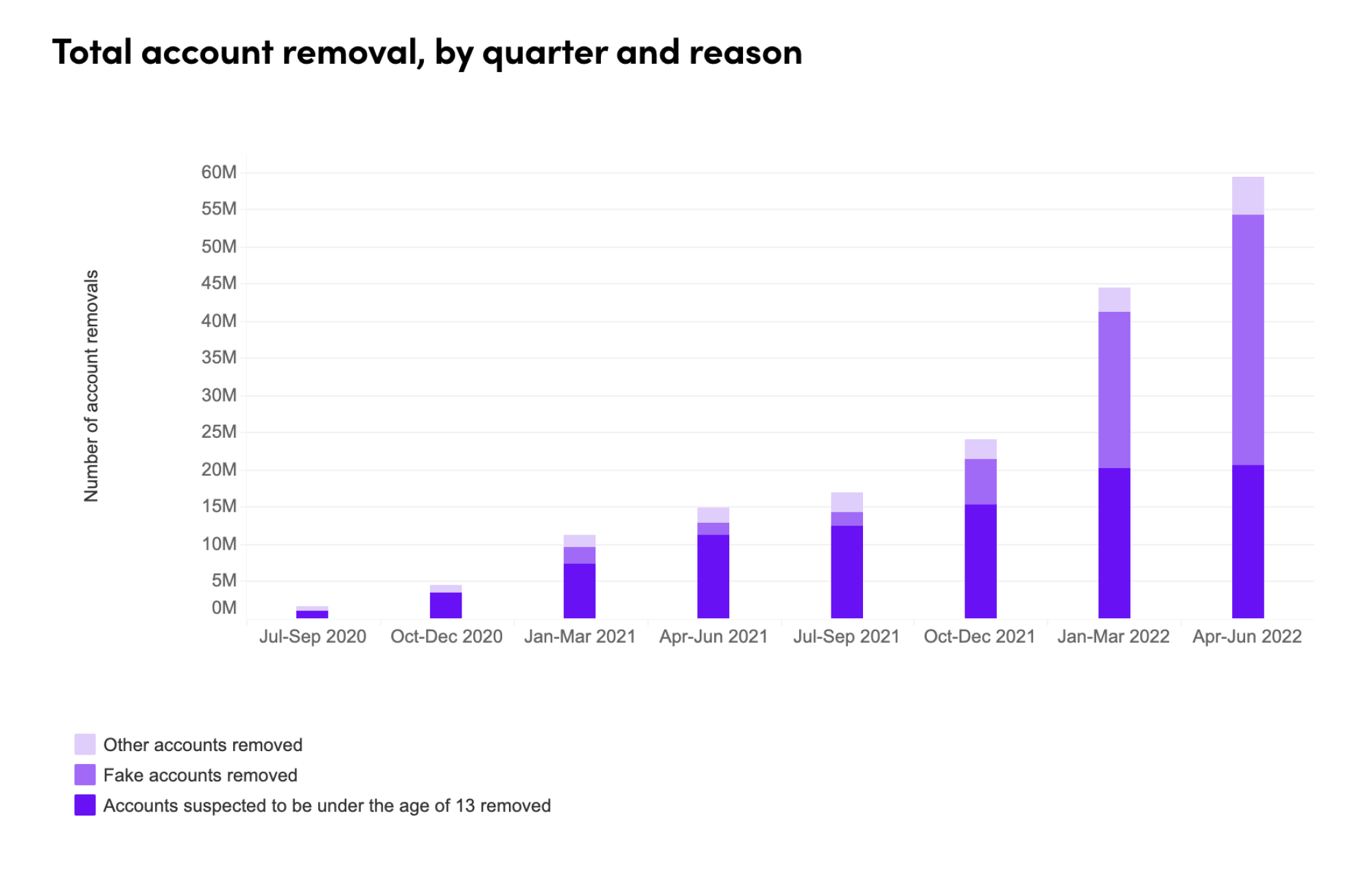 Data about account removal on TikTok.