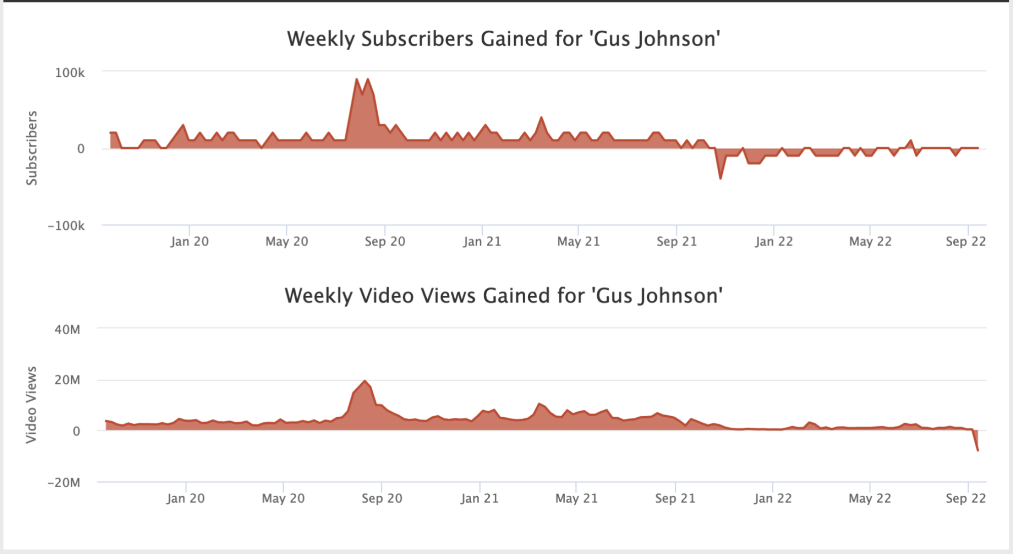 A screenshot of two graphs from socialblade: Johnson's weekly subscribers and view counts gains. Both dip in October 2021, after Rio's video is published.