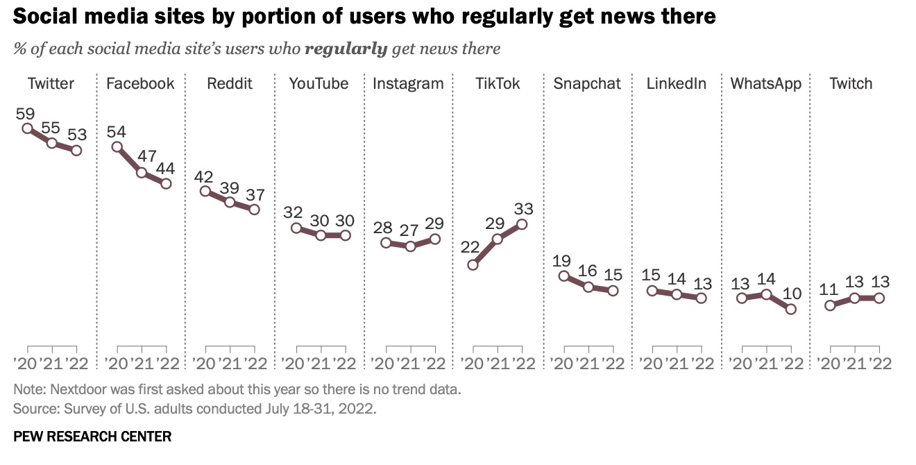 33% of US TikTok users say they regularly get their news on the app, up from 22% in 2020