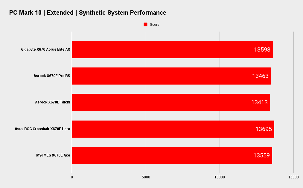 Gigabyte X670 Aorus Elite AX benchmarks