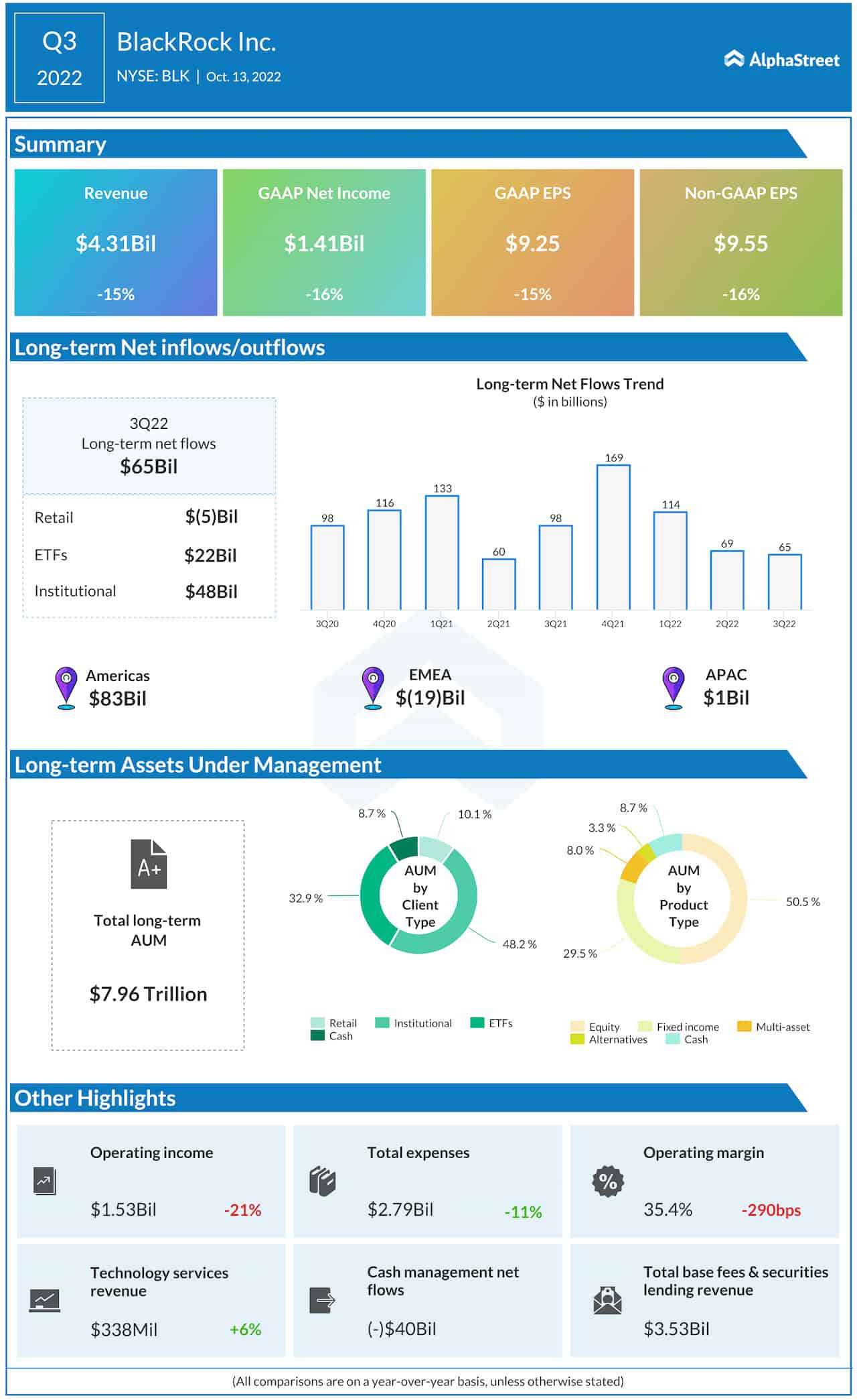 Infographic: Highlights BlackRock’s Q3 2022 earnings report