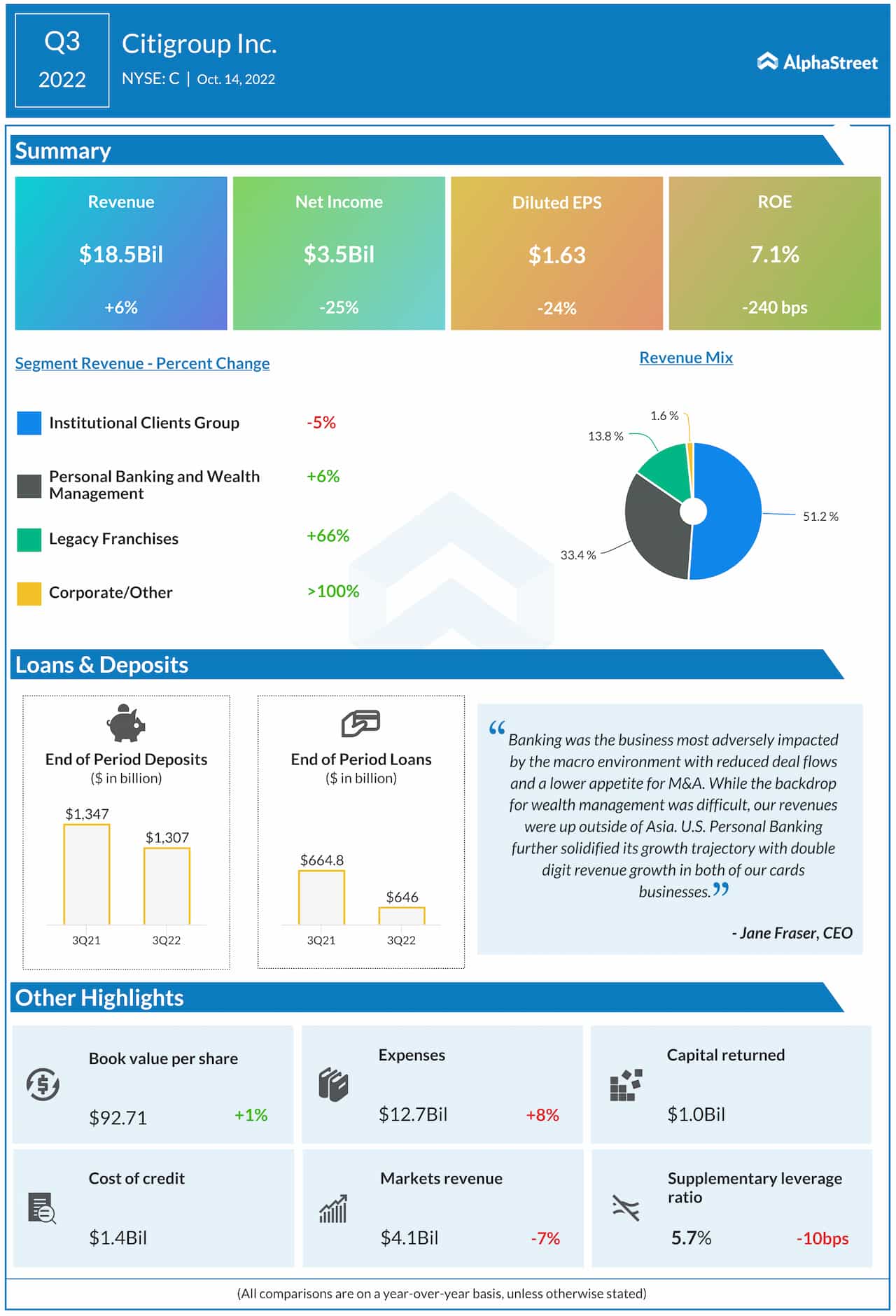 Citigroup Q3 2022 earnings infographic