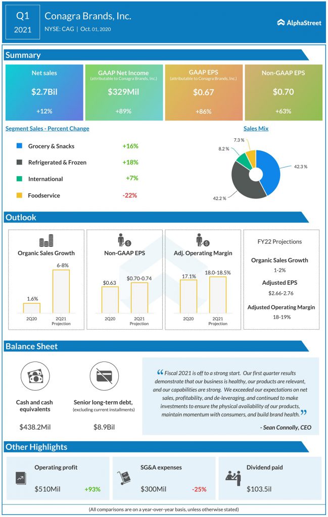 Conagra Brands (CAG) Q1 2021 Earnings Infograph