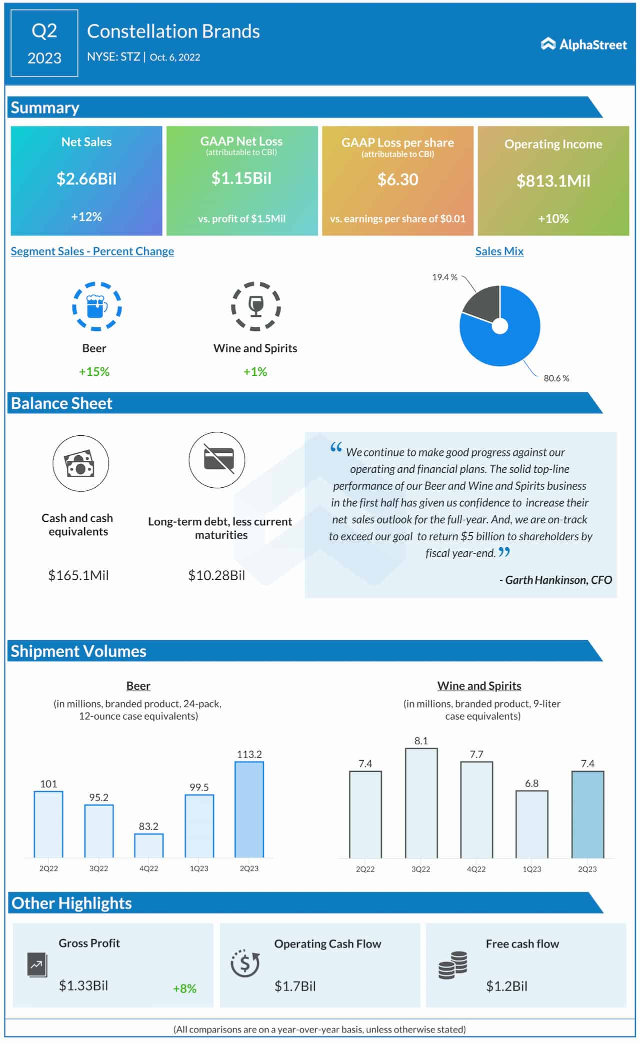 STZ Infographic: Highlights of Constellation Brands’ Q2 2023 earnings results