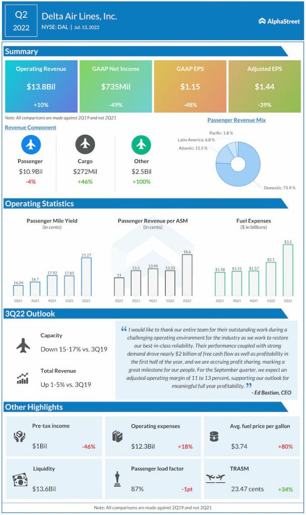 Delta Air Lines Q2 2022 Earnings Infographic