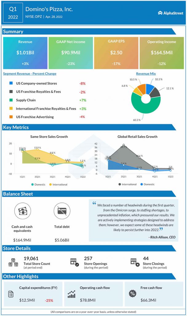 Domino’s Pizza Q1 2022 earnings infographic