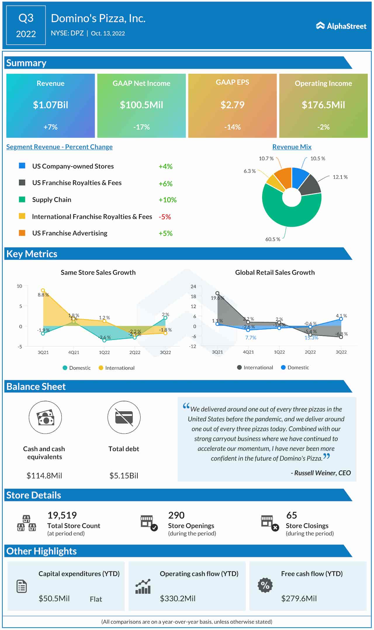 Infographic: Highlights of Domino’s Pizza (DPZ) Q3 2022 earnings