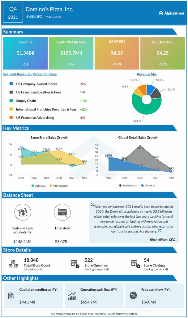 Domino’s Pizza Q4 2021 earnings infographic