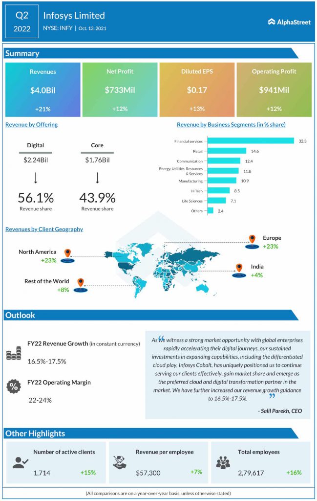 Infosys Limited Q2 2022 earnings infographic