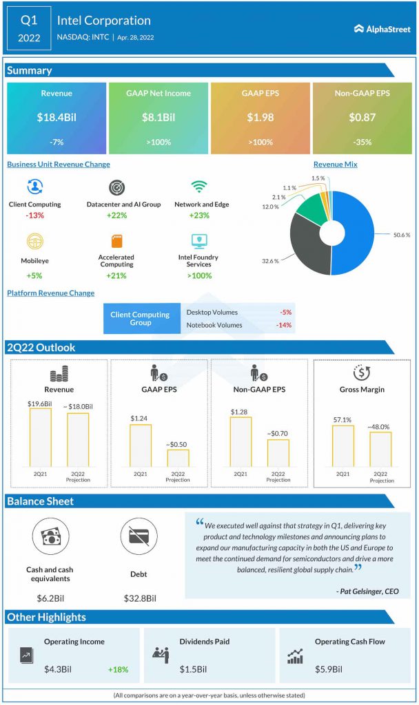 Intel Q1 2022 earnings infographic
