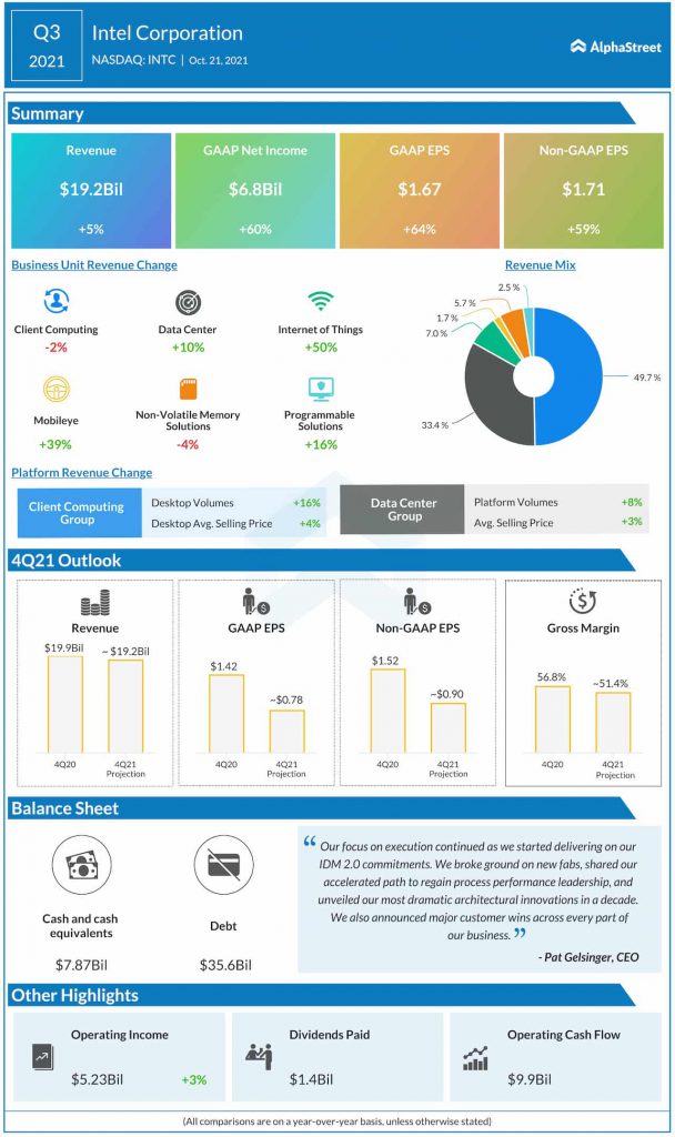 Intel Q3 2021 earnings infographic
