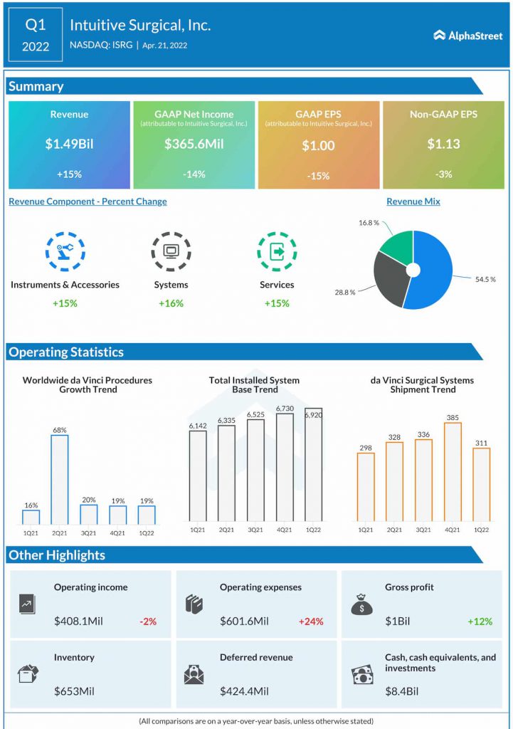 Intuitive Surgical Q1 2022 earnings infographic
