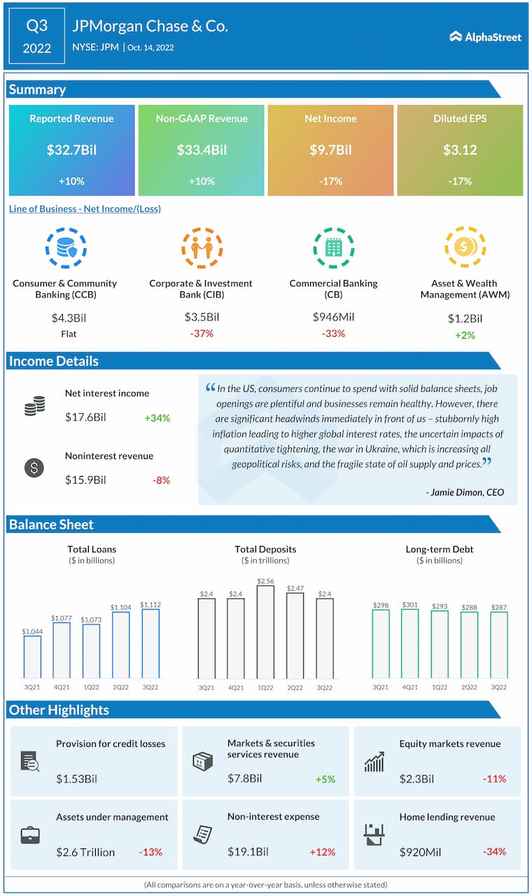 JPMorgan-Q3-2022-Earnings-Infographic