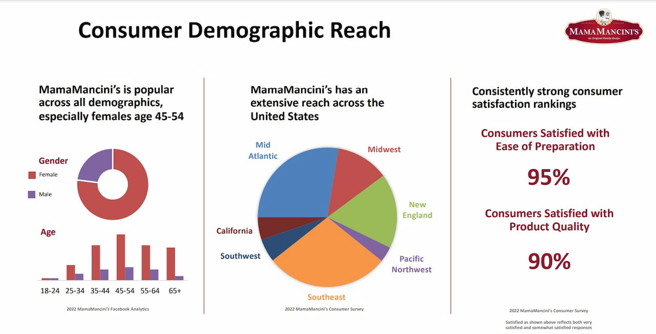MamaMancini’s consumer demographics reach