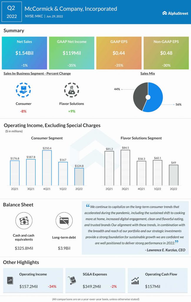 McCormick & Company Q2 2022 earnings infographic