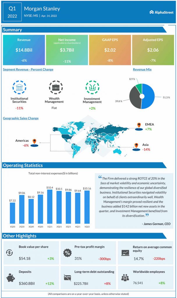 Morgan Stanley Q1 2022 earnings infographic
