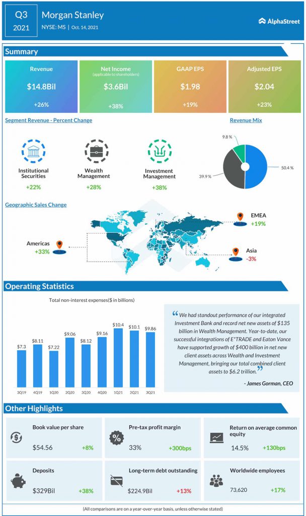 Morgan Stanley Q3 2021 earnings infographic