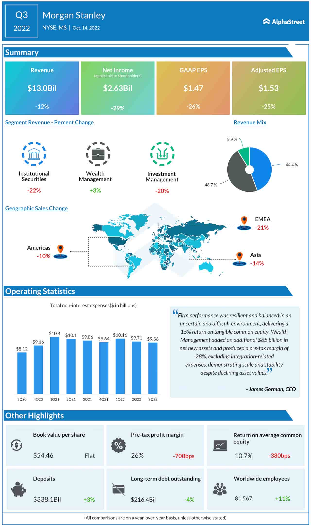 Infographic: Highlights of Morgan Stanley (MS) Q3 2022 earnings report