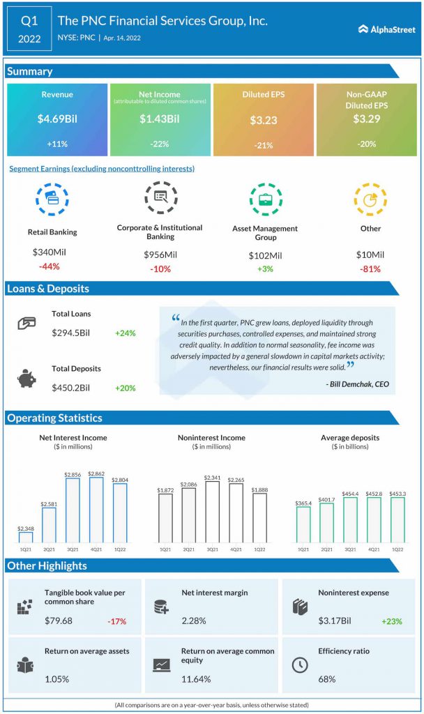 PNC Financial Q1 2022 earnings infographic