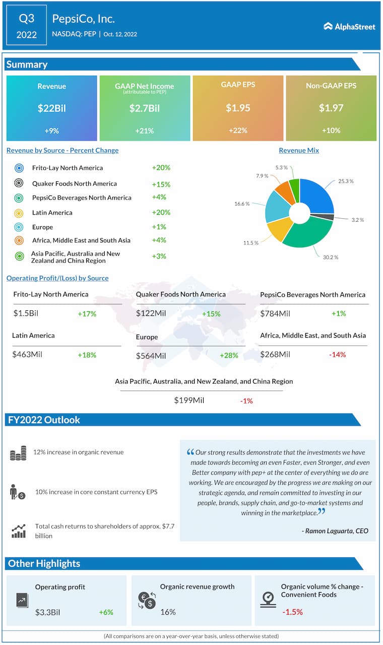 PepsiCo Q3 2022 Earnings Infographic