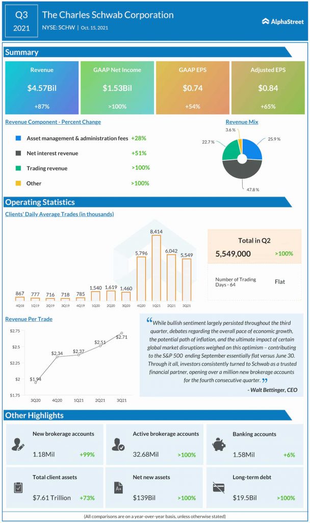 The Charles Schwab Corporation Q3 2021 earnings infographic