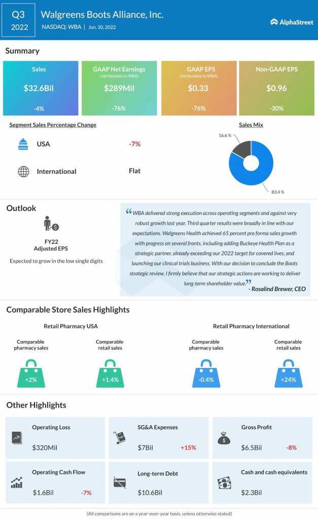 Walgreens Boots Alliance Q3 2022 earnings infographic