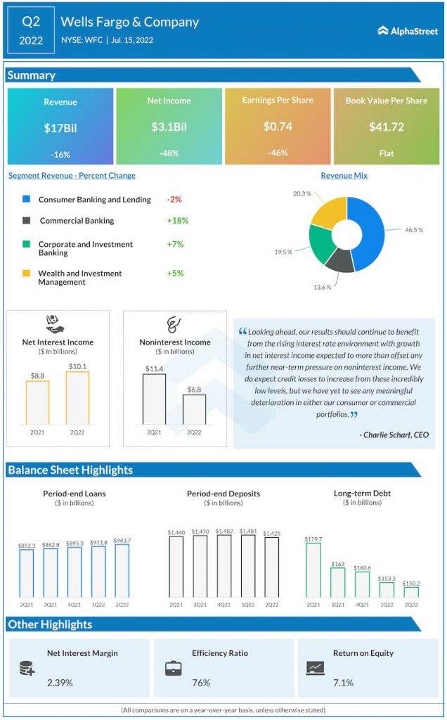 Wells Fargo Q2 2022 Earnings Infographic