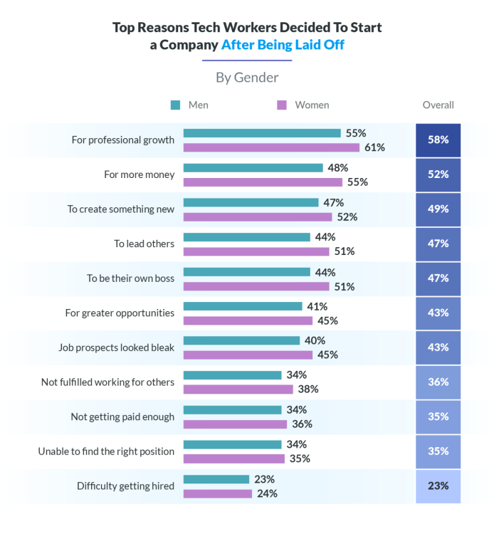 a graphic showing reasons for starting a company. 58 percent said "For personal growth." 52 percent said, "For more money," and 49 percent said "To create something new."