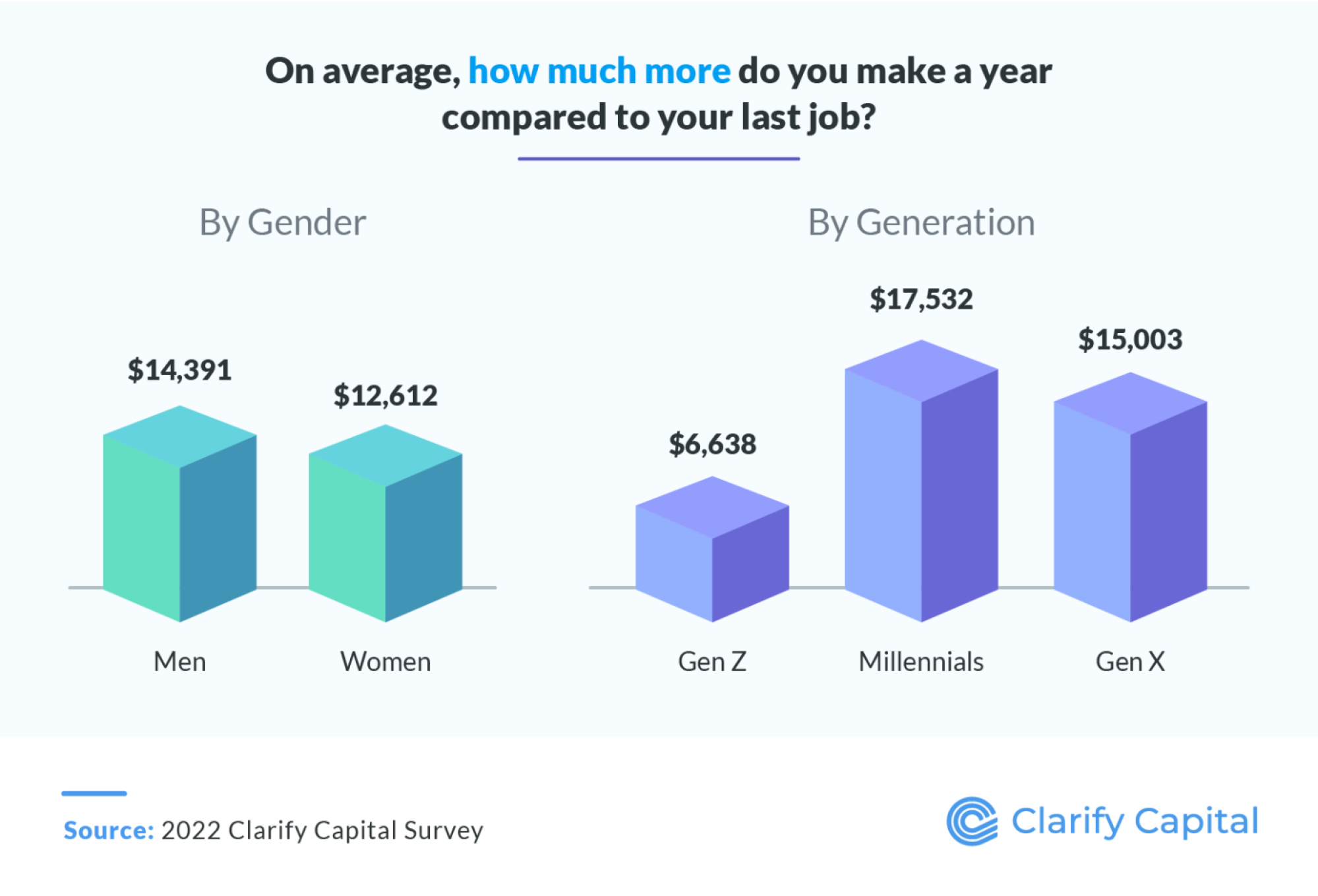 A chart showing annual income increases. About $14,000 for men, and $1,300 for women. For Gen-Z about $7,000 more, for millennials about 18,000 more, and for Gen-X about $15,00 more