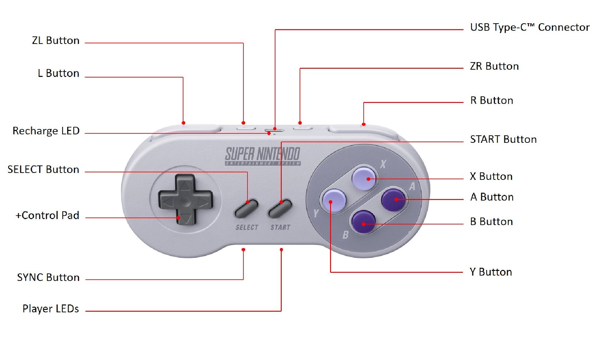 The Nintendo Classic Controllers