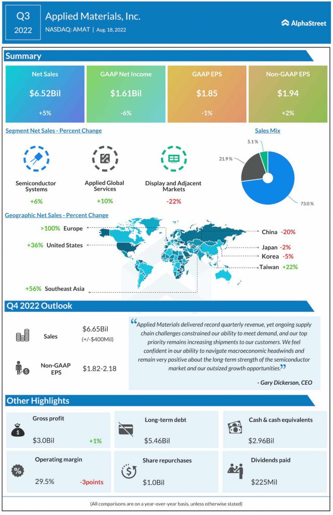 Applied Materials Q3 2022 earnings infographic